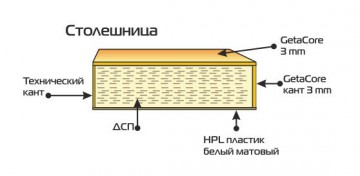 Столешница искусственный камень GetaCore